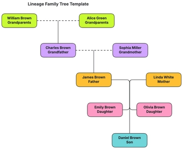 Free Lineage Family Tree Template to Edit Online