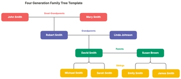 Free Four Generation Family Tree Template to Edit Online