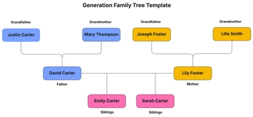 Free Generation Family Tree Template to Edit Online