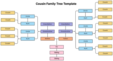 Free Cousin Family Tree Template to Edit Online