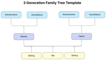 Free 3 Generation Family Tree Template to Edit Online
