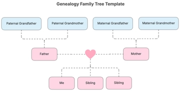 Free Genealogy Family Tree Template to Edit Online