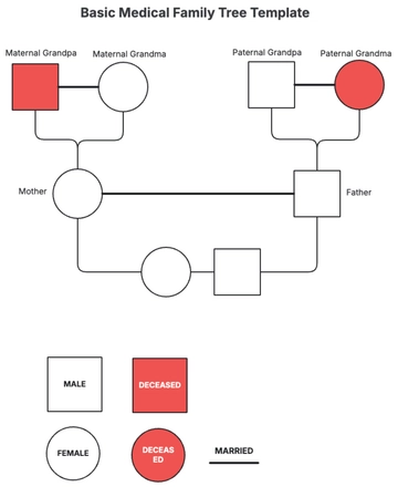 Free Basic Medical Family Tree Template to Edit Online