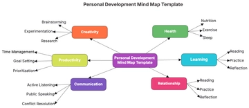 Free Personal Development Mind Map Template to Edit Online | Template.net
