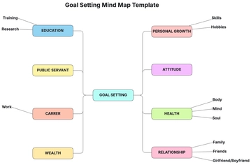 Free Goal Setting Mind Map Template to Edit Online | Template.net