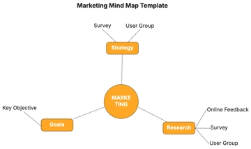Free Marketing Mind Map Template to Edit Online | Template.net