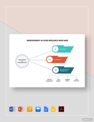 Improvement in food Resource Mind Map Template