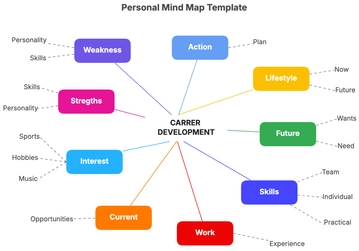 Free Personal Mind Map Template to Edit Online | Template.net