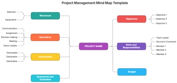 Free Project Management Mind Map Template to Edit Online