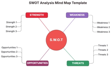 Free SWOT Analysis Mind Map Template to Edit Online | Template.net