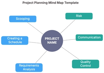 Free Project Planning Mind Map Template to Edit Online | Template.net