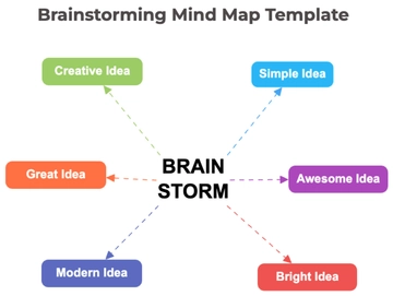 Free Brainstorming Mind Map Template to Edit Online | Template.net