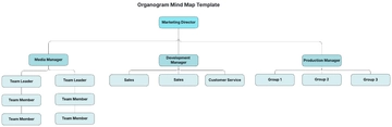 Free Organogram Mind Map Template to Edit Online | Template.net