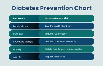 Free Diabetes Prevention Chart Template to Edit Online