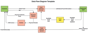 Free Data Flow Diagram Template to Edit Online