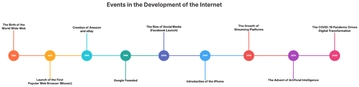 Free Timeline Diagram Template to Edit Online