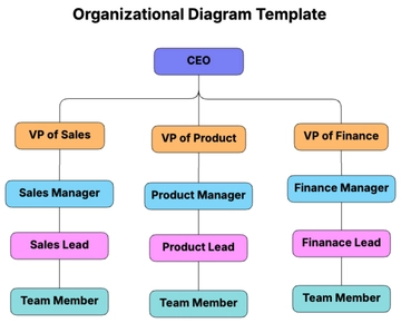 Free Organizational Diagram Template to Edit Online
