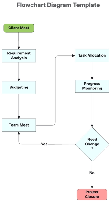 Free Flowchart Diagram Template to Edit Online