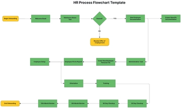Free HR Process Flowchart Template to Edit Online | Template.net