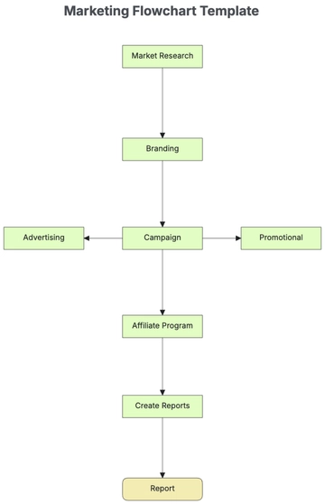 Free Marketing Flowchart Template to Edit Online