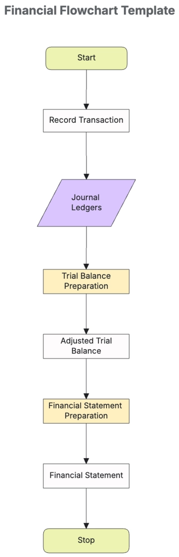 Free Financial Flowchart Template to Edit Online | Template.net