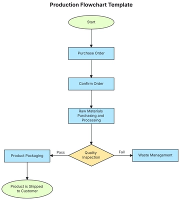 Free Production Flowchart Template to Edit Online | Template.net
