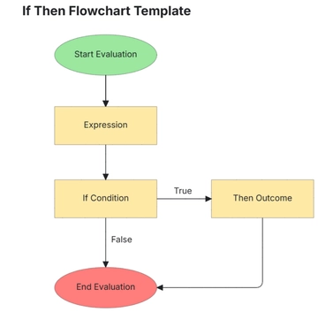 Free If Then Flowchart Template to Edit Online