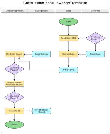 Free Cross-Functional Flowchart Template to Edit Online