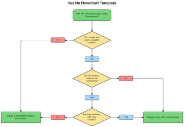 Free Yes No Flowchart Template to Edit Online