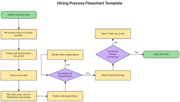 Free Hiring Process Flowchart Template to Edit Online