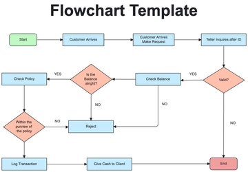 Free Flowchart Template to Edit Online