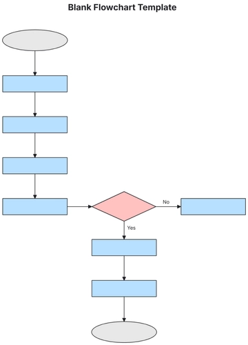 Free Blank Flowchart Template to Edit Online | Template.net