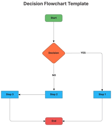 Free Decision Flowchart Template to Edit Online