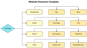 Free Website Flowchart Template to Edit Online | Template.net