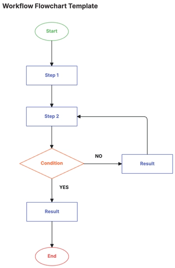 Free Workflow Flowchart Template to Edit Online