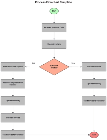 Free Process Flowchart Template to Edit Online