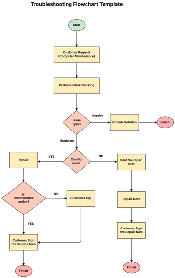 Free Troubleshooting Flowchart Template to Edit Online