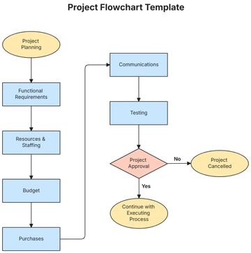 Free Project Flowchart Template to Edit Online