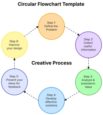 Free Circular Flowchart Template to Edit Online
