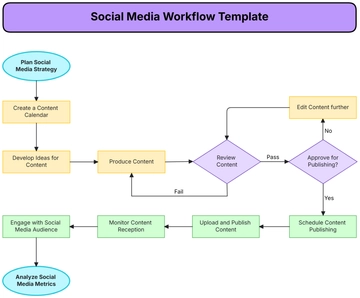 Free Social Media Workflow Template to Edit Online