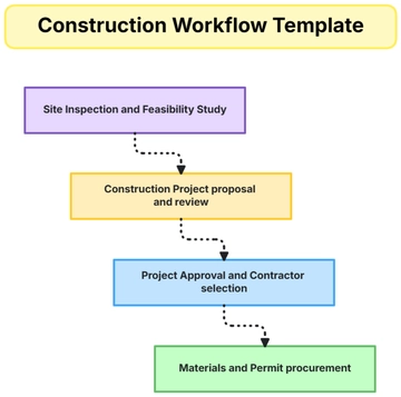 Free Construction Workflow Template to Edit Online