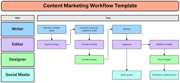 Free Content Marketing Workflow Template to Edit Online
