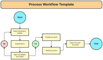 Free Process Workflow Template to Edit Online