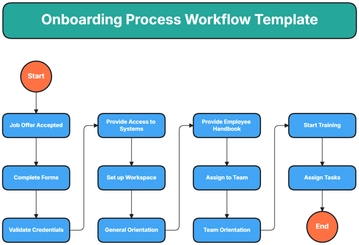 Free Onboarding Process Workflow Template to Edit Online