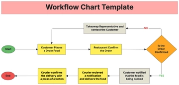 Free Workflow Chart Template to Edit Online