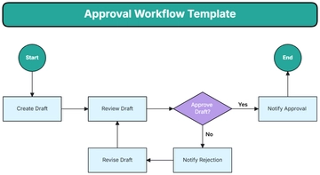 Free Approval Workflow Template to Edit Online