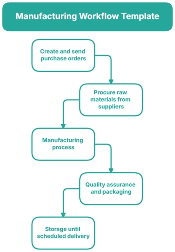 Free Manufacturing Workflow Template to Edit Online