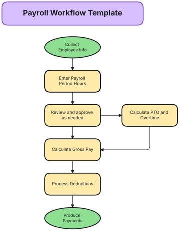 Free Payroll Workflow Template to Edit Online