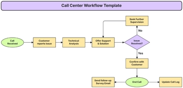 Free Call Center Workflow Template to Edit Online | Template.net