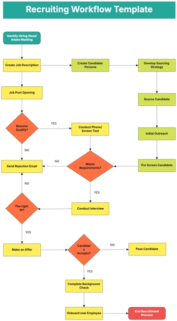 Free Recruiting Workflow Template to Edit Online | Template.net